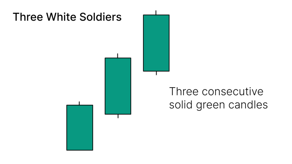 How to Identify the "Three White Soldiers" Candlestick Pattern